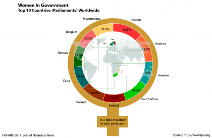 Chart showing women in Government throughout the world. Photo credit: Info-graphic List.
